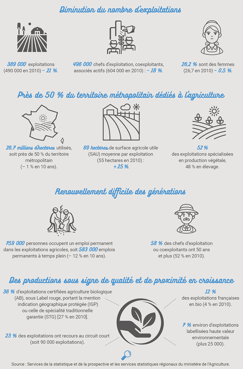 Infographie : La ferme France en 2020 | le bimsa
